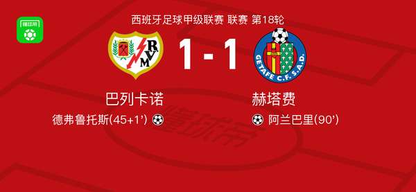 补时阶段惊现绝平！德弗鲁托斯闪击难救主，巴列卡诺遭赫塔费最后时刻扳平