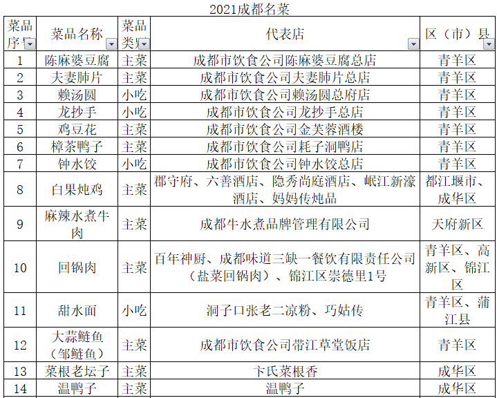 各地区美食清单大全表,各地饭店美食推荐文案