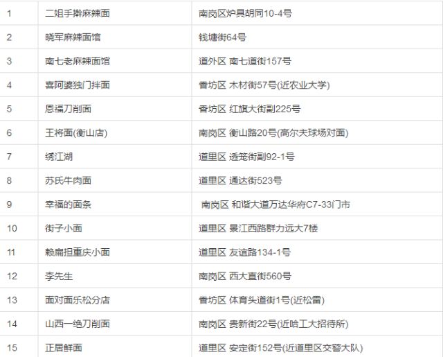 各地省会美食排名榜单表,各地的美食来源是什么